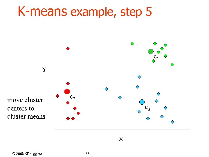 K-means example, step 5 c 1 Y move cluster centers to cluster means c