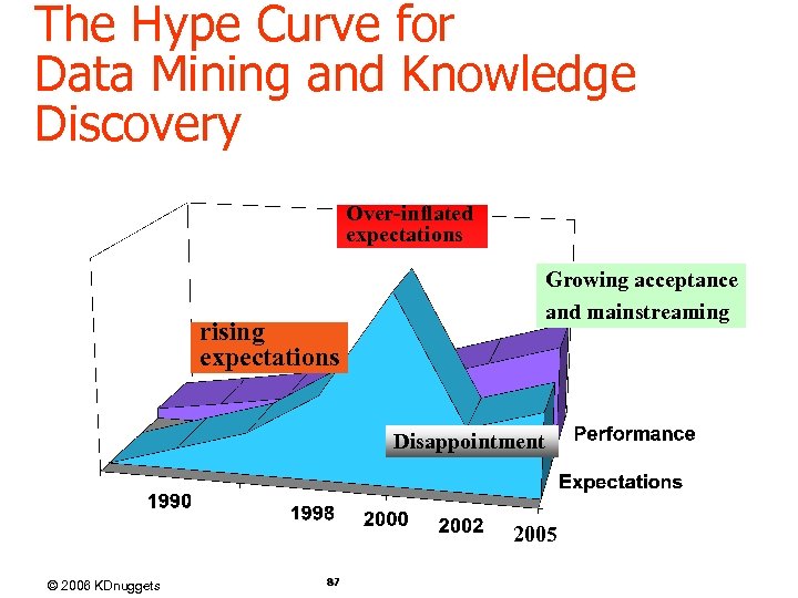 The Hype Curve for Data Mining and Knowledge Discovery Over-inflated expectations Growing acceptance and