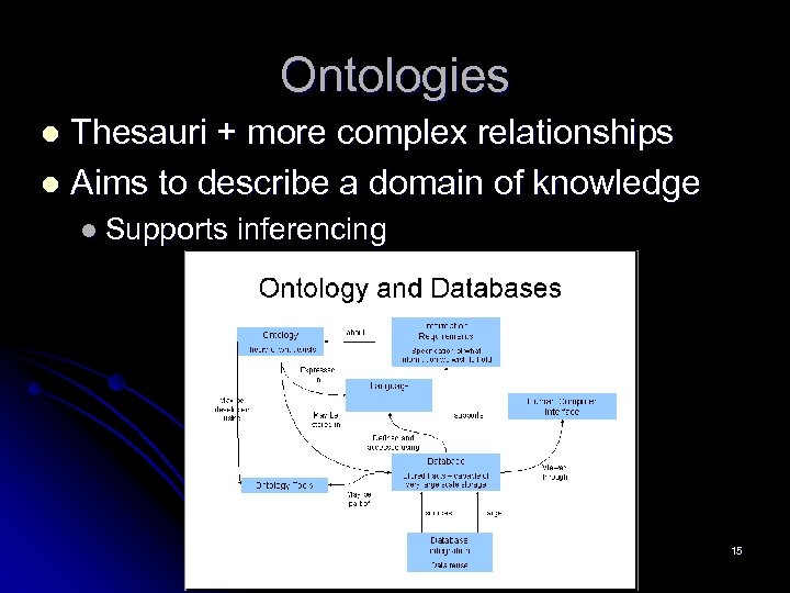 Ontologies Thesauri + more complex relationships l Aims to describe a domain of knowledge