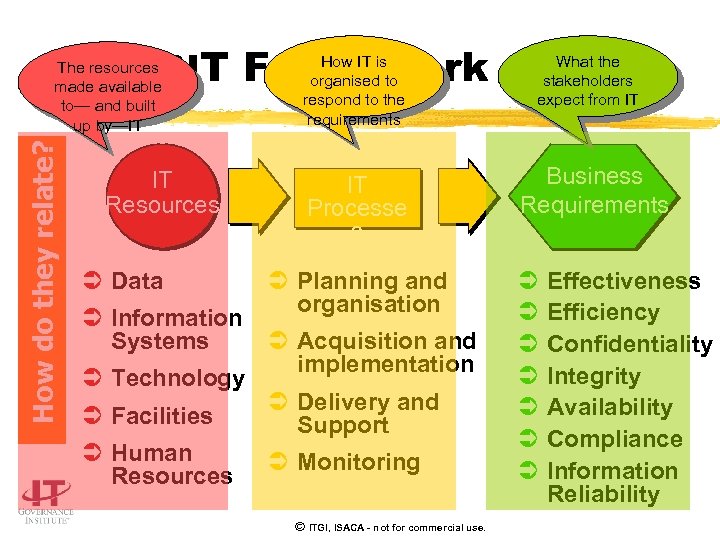 COBIT Framework How do they relate? The resources made available to— and built up