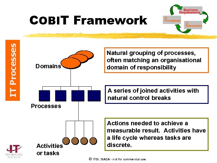 IT Processes COBIT Framework Domains Natural grouping of processes, often matching an organisational domain