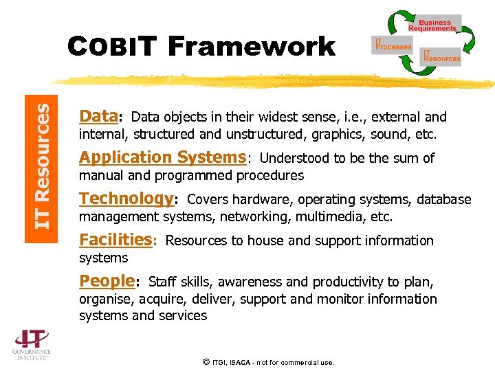 IT Resources COBIT Framework Data: Data objects in their widest sense, i. e. ,