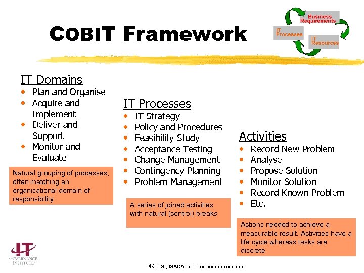 COBIT Framework IT Domains • Plan and Organise • Acquire and Implement • Deliver