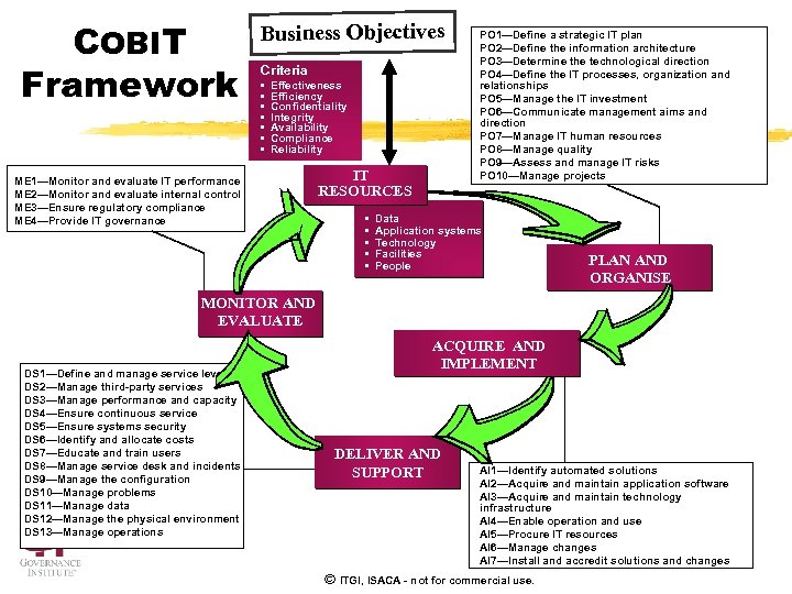 COBIT Framework Business Objectives Criteria • • Effectiveness Efficiency Confidentiality Integrity Availability Compliance Reliability