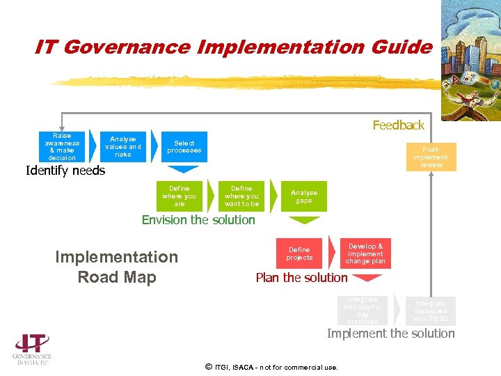 IT Governance Implementation Guide Raise awareness & make decision Feedback Analyse values and risks