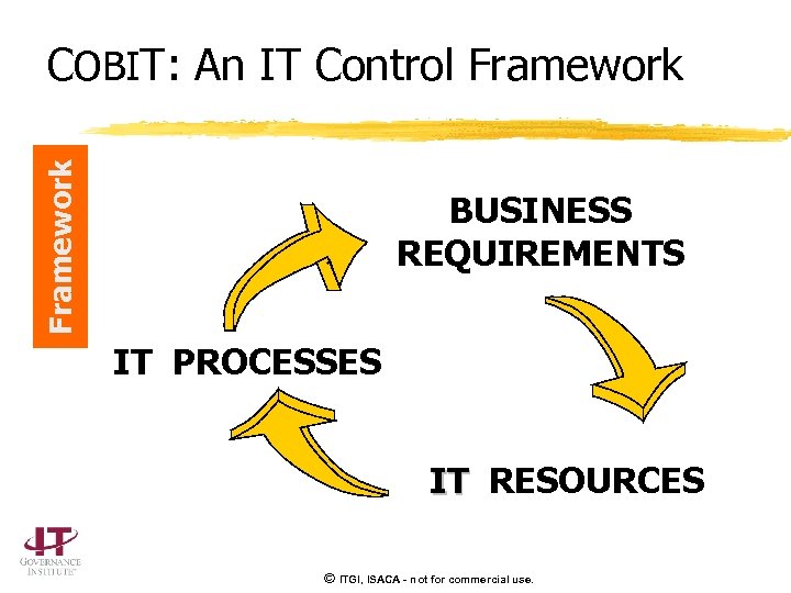 Framework COBIT: An IT Control Framework BUSINESS REQUIREMENTS IT PROCESSES IT RESOURCES © ITGI,