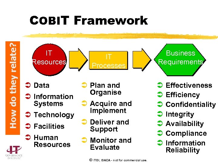 How do they relate? COBIT Framework IT Resources Ü Data Ü Information Systems Ü