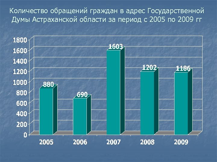 Количество обращений граждан в адрес Государственной Думы Астраханской области за период с 2005 по