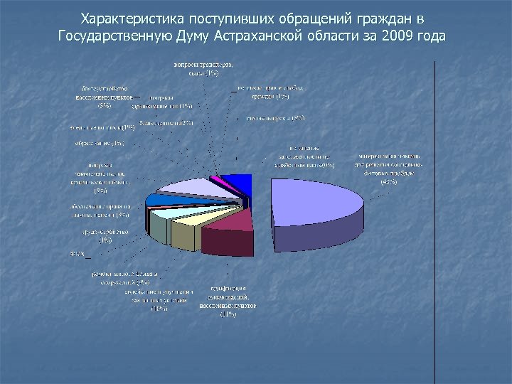 Характеристика поступивших обращений граждан в Государственную Думу Астраханской области за 2009 года 