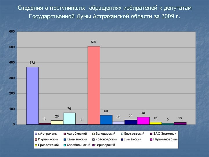 Сведения о поступивших обращениях избирателей к депутатам Государственной Думы Астраханской области за 2009 г.