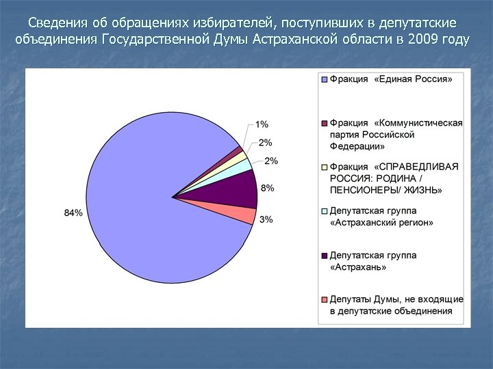 Сведения об обращениях избирателей, поступивших в депутатские объединения Государственной Думы Астраханской области в 2009