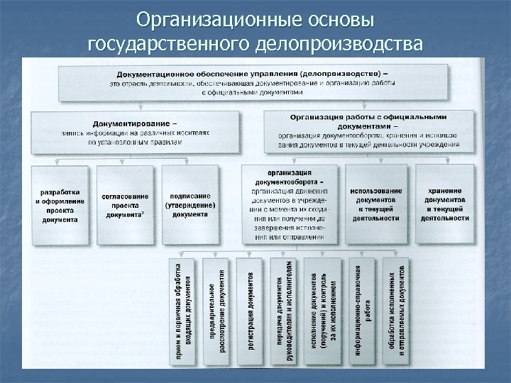Организационные основы государственного делопроизводства 