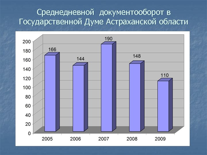Среднедневной документооборот в Государственной Думе Астраханской области 