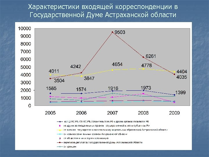 Характеристики входящей корреспонденции в Государственной Думе Астраханской области 