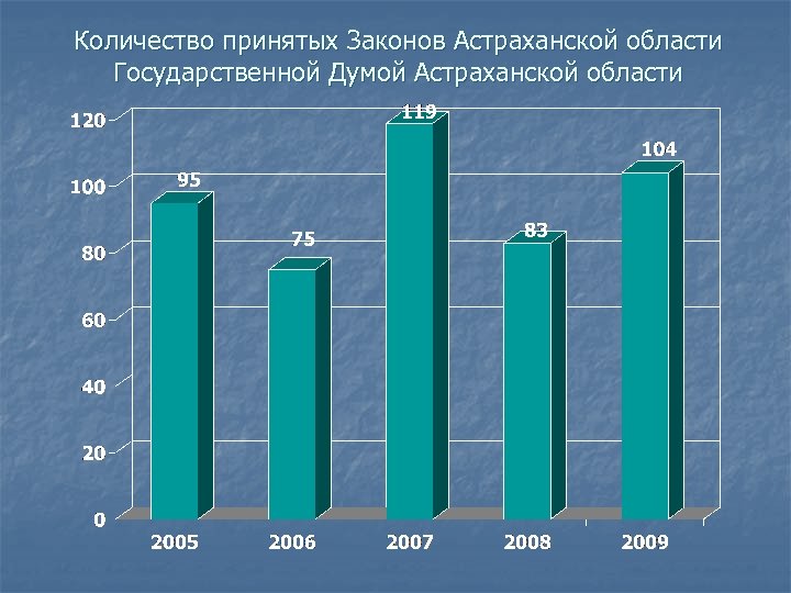 Количество принятых Законов Астраханской области Государственной Думой Астраханской области 