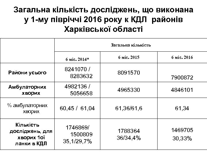 Загальна кількість досліджень, що виконана у 1 -му півріччі 2016 року к КДЛ районів