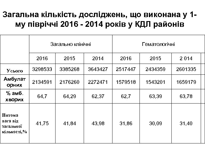 Загальна кількість досліджень, що виконана у 1 му півріччі 2016 - 2014 років у