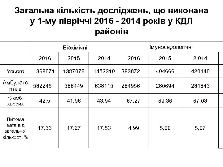 Загальна кількість досліджень, що виконана у 1 -му півріччі 2016 - 2014 років у