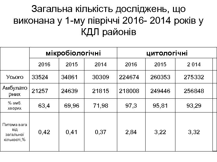 Загальна кількість досліджень, що виконана у 1 -му півріччі 2016 - 2014 років у