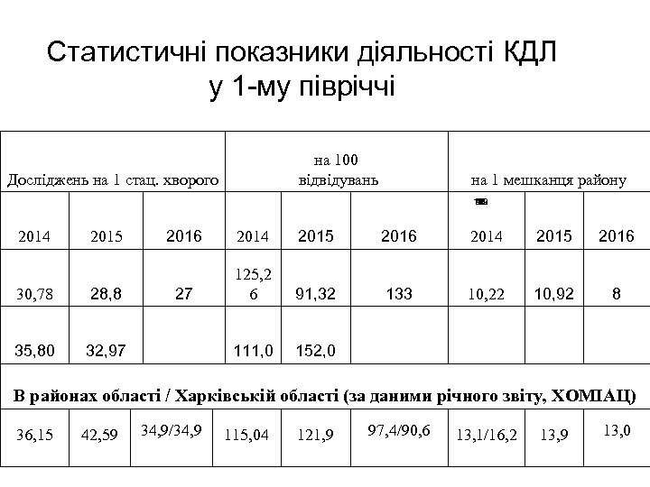 Статистичні показники діяльності КДЛ у 1 -му півріччі на 100 відвідувань Досліджень на 1