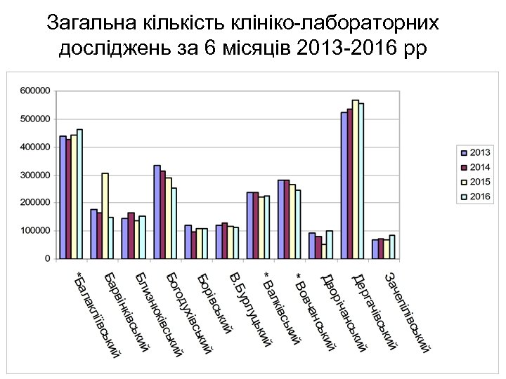 Загальна кількість клініко-лабораторних досліджень за 6 місяців 2013 -2016 рр 