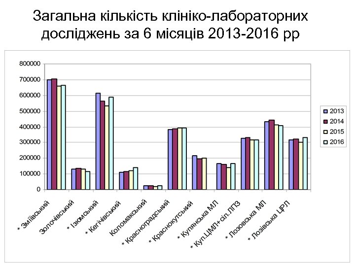 Загальна кількість клініко-лабораторних досліджень за 6 місяців 2013 -2016 рр 