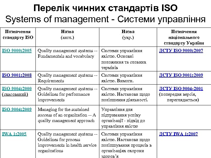 Перелік чинних стандартів ISO Systems of management - Системи управління Позначення стандарту ISO Назва