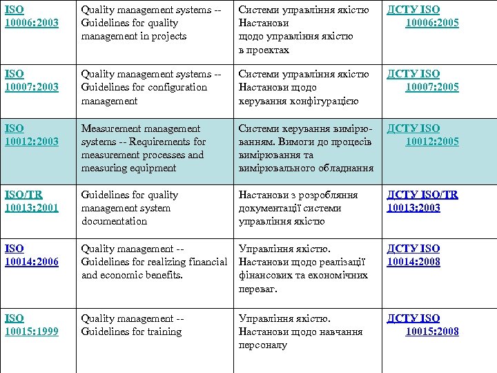 ISO 10006: 2003 Quality management systems -Guidelines for quality management in projects Системи управління