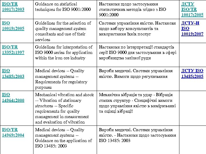 ISO/TR 10017: 2003 Guidance on statistical techniques for ISO 9001: 2000 Настанови щодо застосування