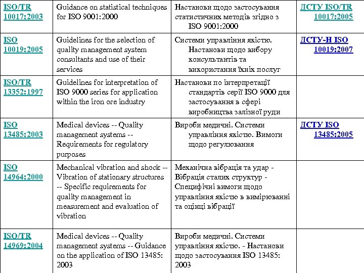 ISO/TR 10017: 2003 Guidance on statistical techniques Настанови щодо застосування for ISO 9001: 2000