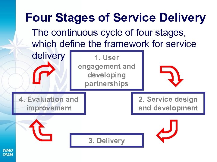 Four Stages of Service Delivery The continuous cycle of four stages, which define the