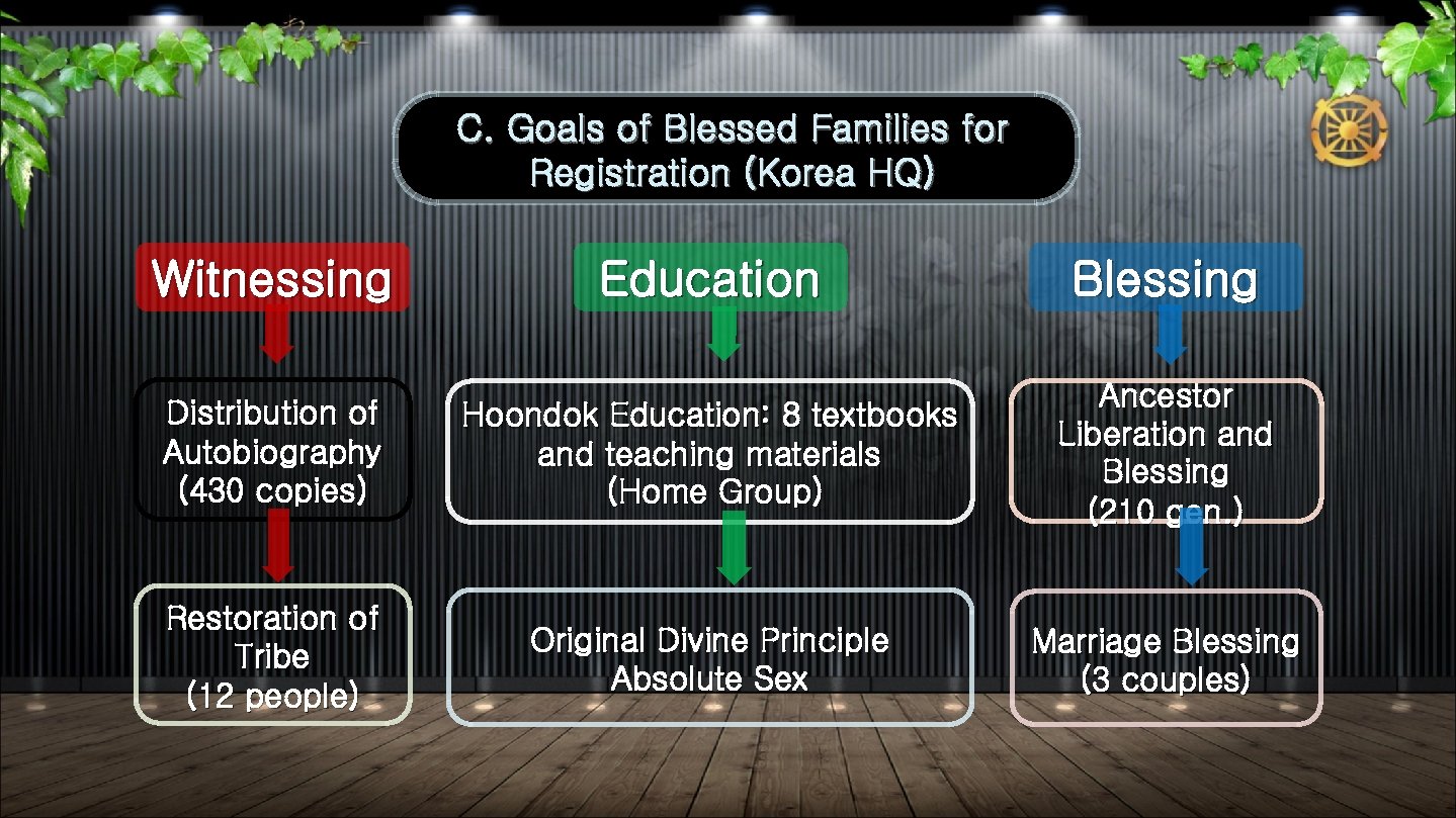 C. Goals of Blessed Families for Registration (Korea HQ) Witnessing Education Blessing Distribution of