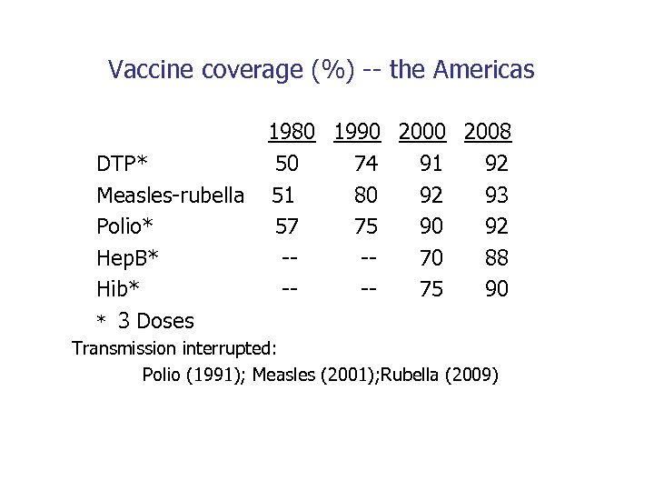 Vaccine coverage (%) -- the Americas DTP* Measles-rubella Polio* Hep. B* Hib* * 3