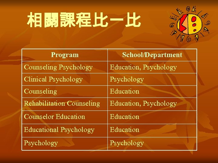 相關課程比一比 Program School/Department Counseling Psychology Education, Psychology Clinical Psychology Counseling Education Rehabilitation Counseling Education,