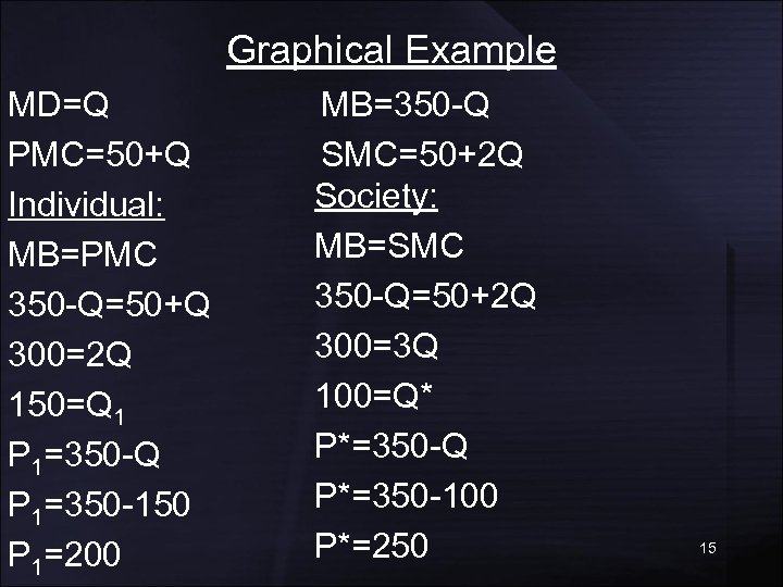 Graphical Example MD=Q PMC=50+Q Individual: MB=PMC 350 -Q=50+Q 300=2 Q 150=Q 1 P 1=350