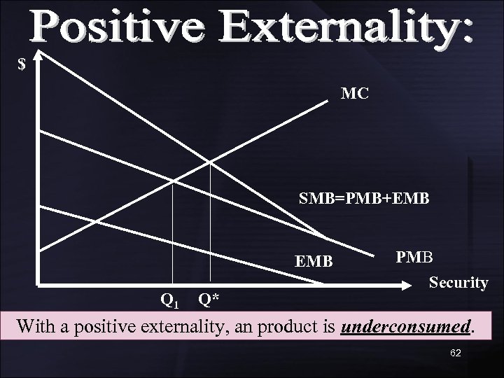 $ MC SMB=PMB+EMB Q 1 Q* PMB Security With a positive externality, an product