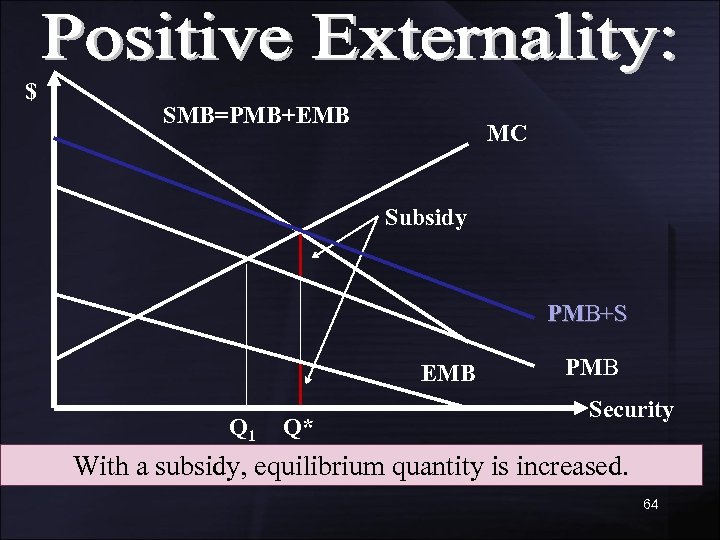 $ SMB=PMB+EMB MC Subsidy PMB+S EMB Q 1 Q* PMB Security With a subsidy,