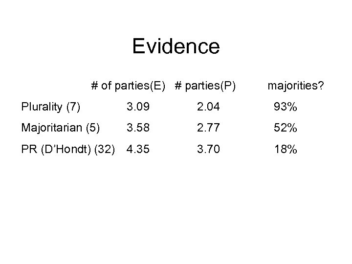 Evidence # of parties(E) # parties(P) majorities? Plurality (7) 3. 09 2. 04 93%