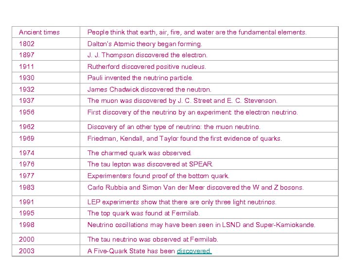 Ancient times People think that earth, air, fire, and water are the fundamental elements.