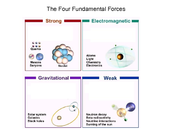 The Four Fundamental Forces 