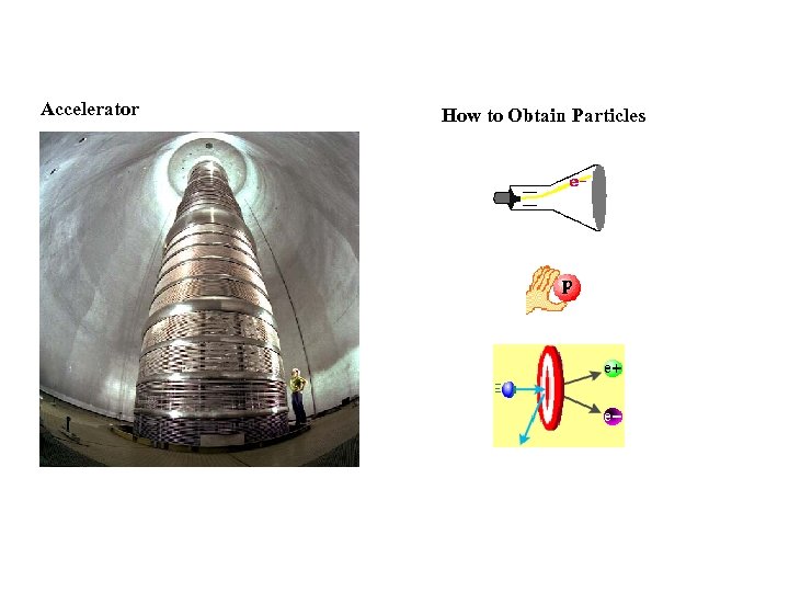Accelerator How to Obtain Particles 