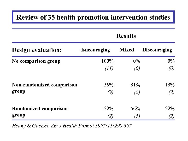 Review of 35 health promotion intervention studies Results Design evaluation: No comparison group Encouraging