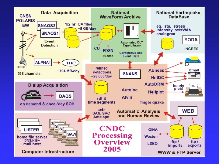 CNDC Processing Overview 