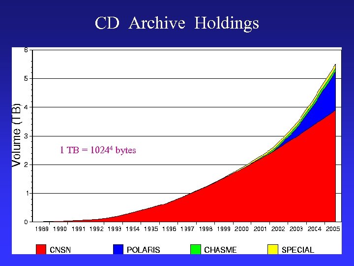 CD Archive Holdings 1 TB = 10244 bytes 