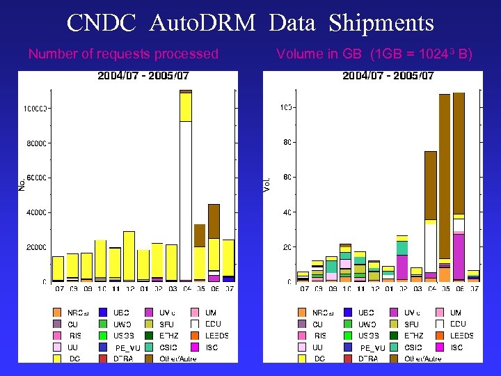 CNDC Auto. DRM Data Shipments Number of requests processed Volume in GB (1 GB