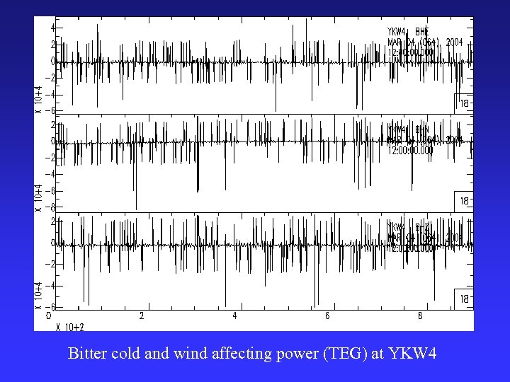 Bitter cold and wind affecting power (TEG) at YKW 4 