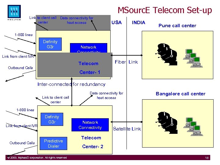 MSourc. E Telecom Set-up Link to client call center Data connectivity for host access