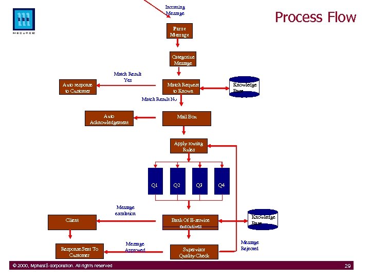 Incoming Message Process Flow Parse Message Categorize Message Auto response to Customer Match Result