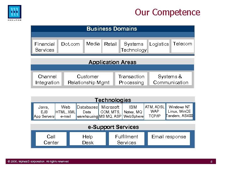 Our Competence Business Domains Financial Services Dot. com Media Retail Systems Logistics Telecom Technology