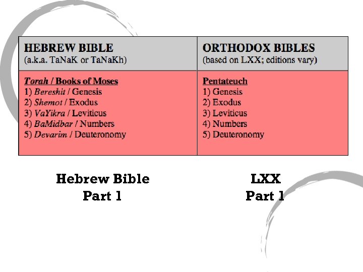 Hebrew Bible Part 1 LXX Part 1 